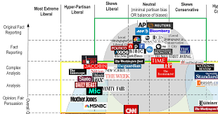 Media Bias Chart Obamaninjas