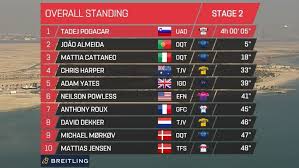 Tanto roglic como pogacar serán los nombres a marcar, pero hay gente que está bien, nosotros tenemos a enric y miguel ángel. Uae Tour 2021 Emiratos Resumen Y Clasificacion Tras La Etapa 2 Del Tour De Emiratos Filippo Ganna Arrasa Con La Cabra Marca