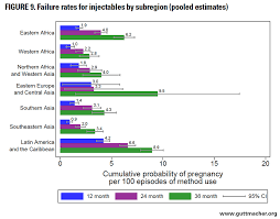 Contraceptive Failure Rates In The Developing World An