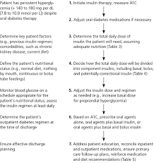 Glucose Management In Hospitalized Patients American