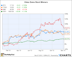 Top Video Game Stocks For 2013 The Motley Fool