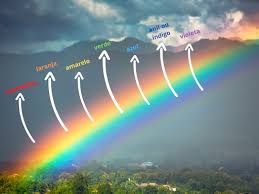 Compartir en facebook compartir en twitter. Significado Das Cores Do Arco Iris O Que Significam Conceito E Definicao Significados