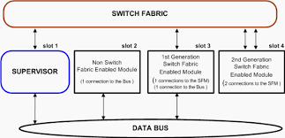 The catalyst 6500 is a modular chassis network switch manufactured by cisco systems since 1999, capable of delivering speeds of up to 400 million packets per second. Understanding The Catalyst 6500 Switch Fabric Module With Supervisor Engine 2 Cisco
