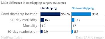 Chart Review Nurse Malpractice Overlapping Surgery