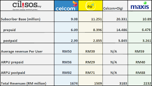 Kuala lumpur, april 8 — axiata group bhd president and group chief executive officer datuk izzaddin idris has today confirmed the merger between celcom axiata bhd, a unit of the group, and. How Does The Celcom Digi Lovechild Stack Up To Maxis We Analyse