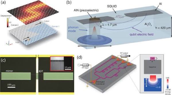 Hybrid superconducting photonic-phononic chip for quantum information processing - ScienceDirect