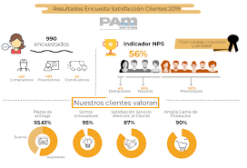 Usted no tardará más de 5 minutos en diligenciar la encuesta y será de gran ayuda para mejorar el servicio. Te Escuchamos Resultados Encuesta Satisfaccion Clientes Pamline Espana