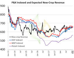 weekly fertilizer bulletin nci turns higher pro farmer