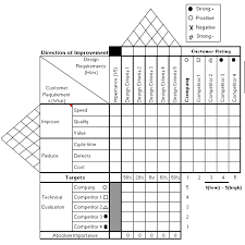 House Of Quality Template In Excel Excel Vba Databison