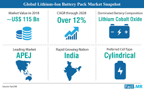 Applications, compositions, and performances of lithium ion batteries in electric vehicles. Future Is Supercharged For Lithium Ion Battery Pack Manufacturers In Asia