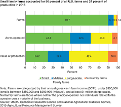 Usda Ers Large Family Farms Continue To Dominate U S