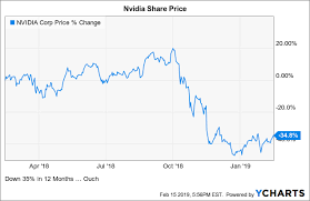 Nvidia A Weak Q4 Sets Up A Weak 2019 Nvidia Corporation