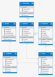 The list view web part allows to display sharepoint list views similar to the built in sharepoint list web part, but with the additional benefit to be able to display lists from all sharepoint sites, site. Creating A More Complex Data Model For An Asp Net Mvc Application 4 Of 10 Microsoft Docs