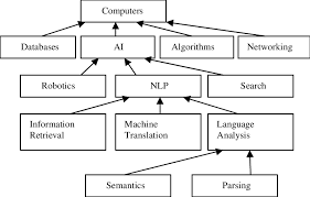 Computer Science Taxonomy Download Scientific Diagram