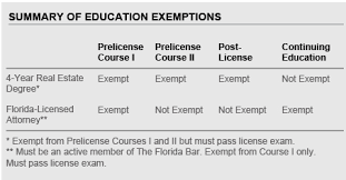 Questions Answers Florida Real Estate Pre Licensing Exam Prep Larson Educational Services
