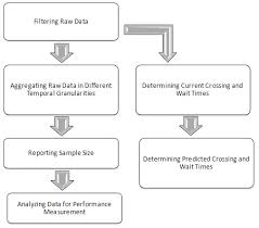 Fhwa Freight Management And Operations Measuring Border