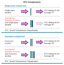 Noise Reduction Comparison Chart Ezsoundproof Com