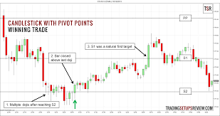 candlestick and pivot point day trading strategy trading