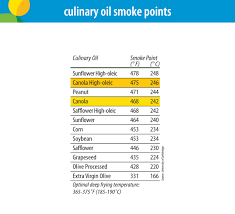 Cooking With Canola Oil Canola Oil Good For Every Body