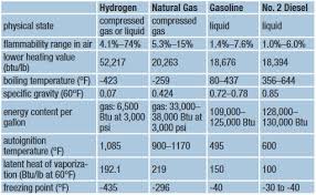 Fuel Cell Llc Data Sheet Hydrogen Conversion Factors
