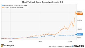 Reflects the total market value of a company. Shopify Tsx Shop Vs Amazon Nasdaq Amzn Which Is The Better Tech Stock The Motley Fool Canada