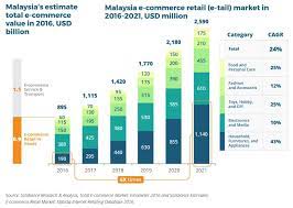 Find out the top sites profiting from the trend and how you can make money too. Malaysia S E Tail Industry To Reach Us 2 590m In 2019