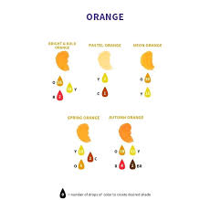 Food Coloring Information And Color Mixing Chart