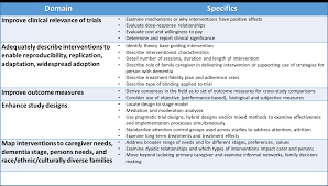 Dementia care mapping (dcm) is a systematic observational tool developed by kitwood and bredin in the united kingdom (1992). Https Www Nia Nih Gov Sites Default Files 2017 11 Innovating Next Generation Dementia Alzheimers Disease Care Interventions Pdf