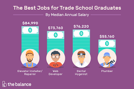 Many of these jobs require minimal education, such as certificate programs or an associate's degree. The Best Jobs For Trade School Graduates