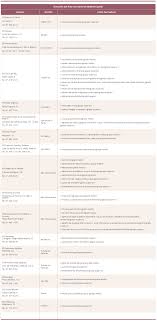 Te ofrecemos el listado de cursos de formación profesional de grado superior. Formacion Profesional Dual Educa Madrid Org