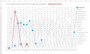 Excel Tutorial Build A Dynamic Bump Chart Of The English