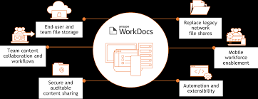 Oracle erp includes applications that automate many of the manual tasks associated with financial management, project management and other important business functions. Amazon Workdocs Content Collaboration Service Amazon Web Services
