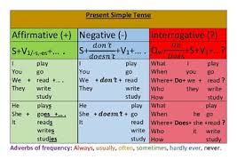 Present Simple Tense Chart