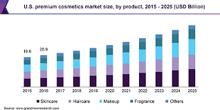 Abstract the cosmetic industry has been expanding. Premium Cosmetics Market Size Industry Report 2019 2025