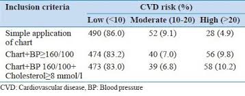 Risk estmation by disease status. A Community Based Cross Sectional Study Of Cardiovascular Risk In A Rural Community Of Puducherry Abstract Europe Pmc