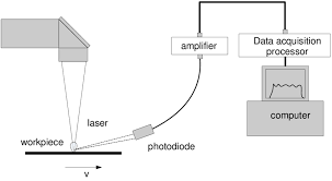 Continuous wave laser welding a laser that can remain continuously on until turned off is known as a continuous wave (cw) laser. Schematic Illustration Of Laser Beam Welding And Signal Detection System Download Scientific Diagram