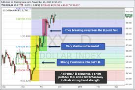 Cách xác định điểm đặt chốt lời chính xác với Fibonacci mở rộng |  TraderViet | Cộng Đồng Trader Việt Nam