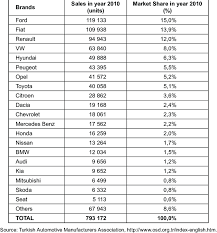 Heidi thorne is an author and business speaker with over 25 years of experience in sales, marketing, advertising, and public relations. Automotive Sales And Market Shares In Turkey In Year 2010 Download Table