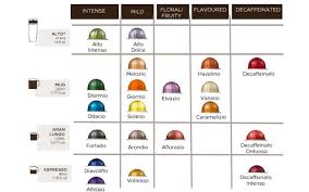 33 printable nespresso coffee chart