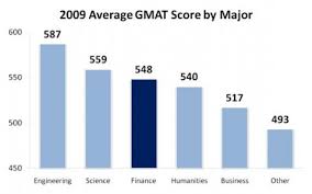 average gmat score by undergraduate major