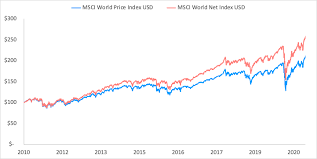 How do you see the world? Msci World Index Zusammensetzung Und Charts Etf Vergleich