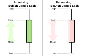 Forex Candlestick Patterns Everything You Need To Know