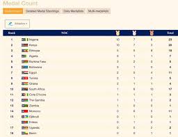 That S A Wrap From Us Here At The Africangames In Rabat Morocco Before We Go Lets Give You The Final Medal Table For Track An In 2020 Rabat Before We Go Medals