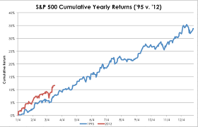The S P Is Following A Similar Pattern The One It Followed In 1995 Stock Market History Stock Market Greatful