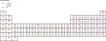 Periodic Table Of Atomic Orbital Energies
