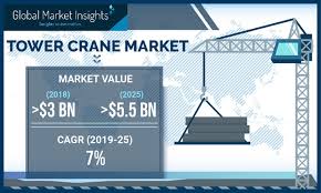 Tower Cranes Market By Lifting Capacity Product Design And