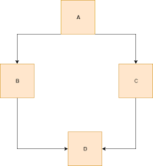 Multi Parent Org Chart In Angular Stack Overflow