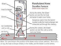 Mobile Home Furnace Maintenance Troubleshooting Mobile Home Repair Home Furnace Mobile Home Furnace Furnace Maintenance