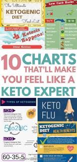 Keto Macro Chart Lovely Quick Keto Diet For Beginners Guide