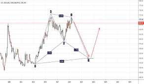 Usd Clp Chart U S Dollar To Chilean Peso Rate Tradingview